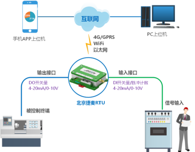 4G技術賦能工業互聯網 數據服務的新時代